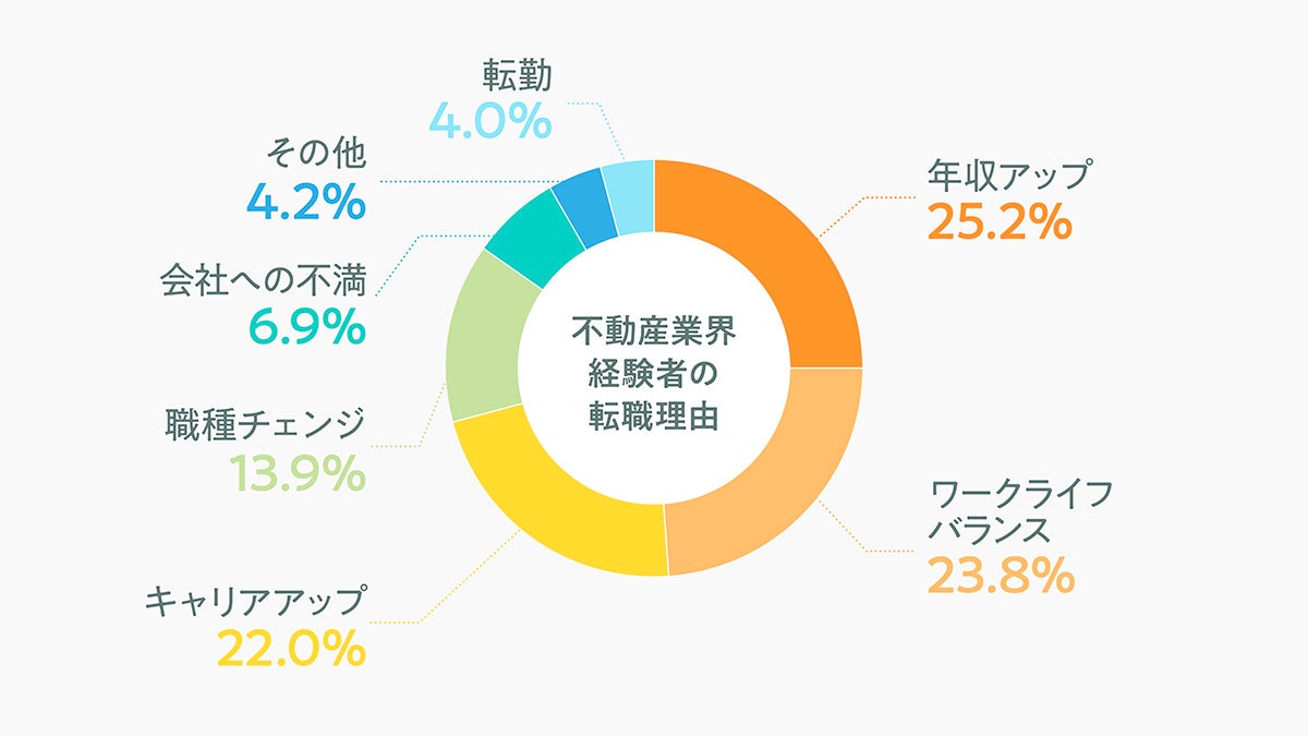（20代・30の不動産業界経験者の転職理由）