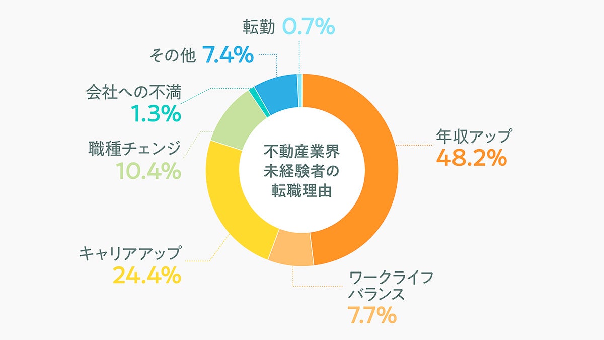 （20代・30代の業界未経験者の転職理由）