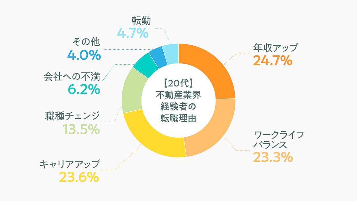 （20代不動産業界経験者の転職理由）