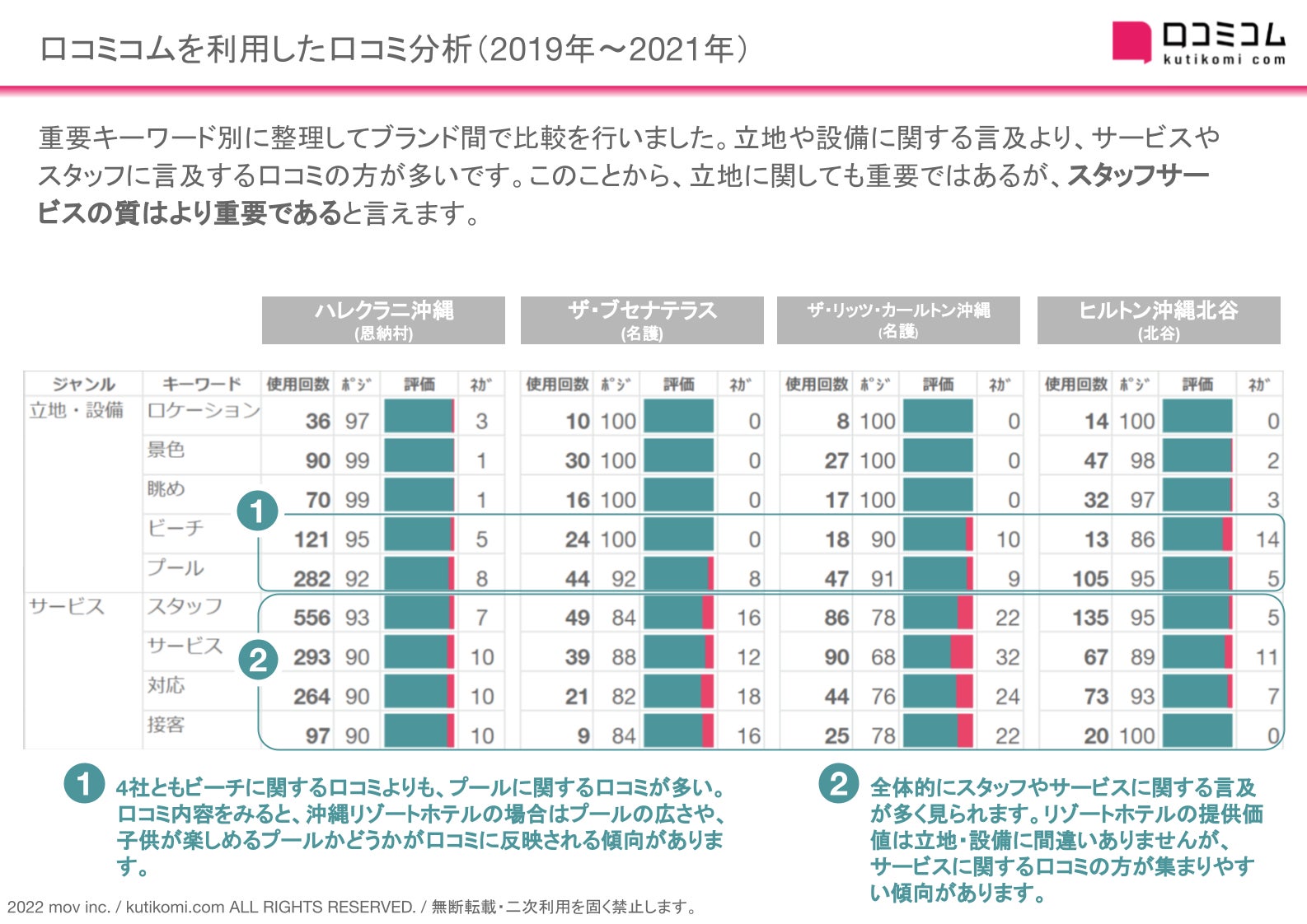 沖縄リゾートホテルの口コミで話題になるのは ビーチ より プール だった 口コミ4 5万件を分析してわかった高級ホテルの繁盛の秘訣 週刊meoレポート 株式会社movのプレスリリース 沖縄リゾートホテルの口コミで話題になるのは ビーチ より プール だった 口コミ4 5万件を分析してわかった高級ホテルの繁盛の秘訣 週刊meoレポート 株式会社movのプレスリリース