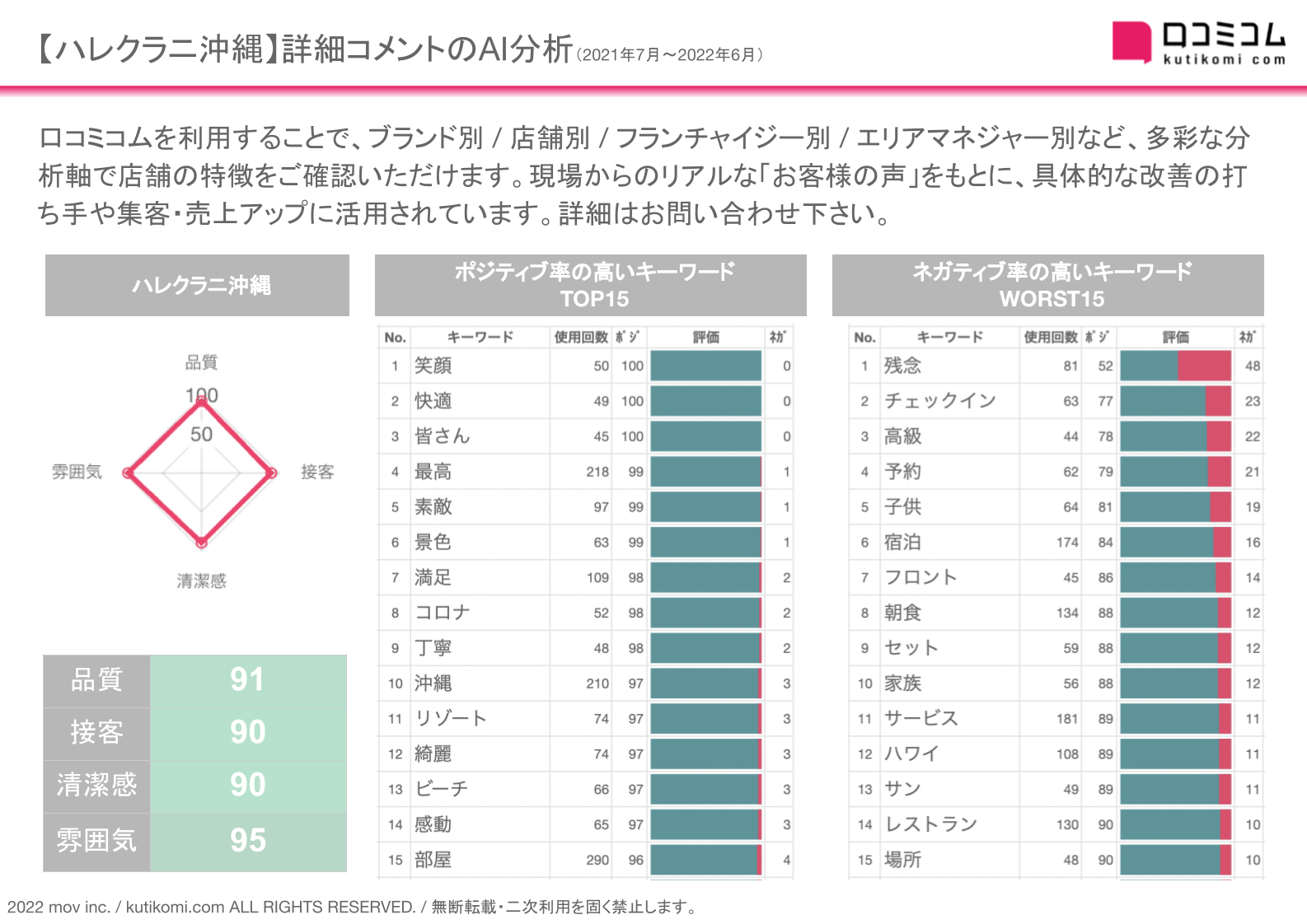 沖縄リゾートホテルの口コミで話題になるのは ビーチ より プール だった 口コミ4 5万件を分析してわかった高級ホテルの繁盛の秘訣 週刊meo レポート 株式会社movのプレスリリース