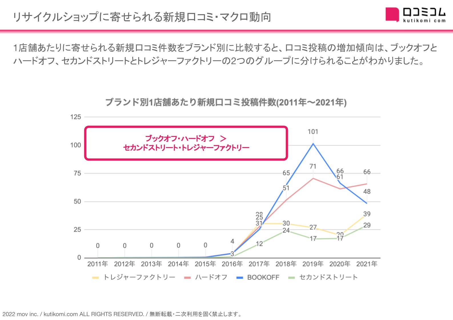 リサイクルショップ4ブランドの口コミ約4 8万件を調査したレポートを口コミコムが公開 週刊meoレポート 株式会社movのプレスリリース リサイクルショップ4ブランドの口コミ約4 8万件を調査したレポートを口コミコムが公開 週刊meoレポート 株式会社movのプレスリリース
