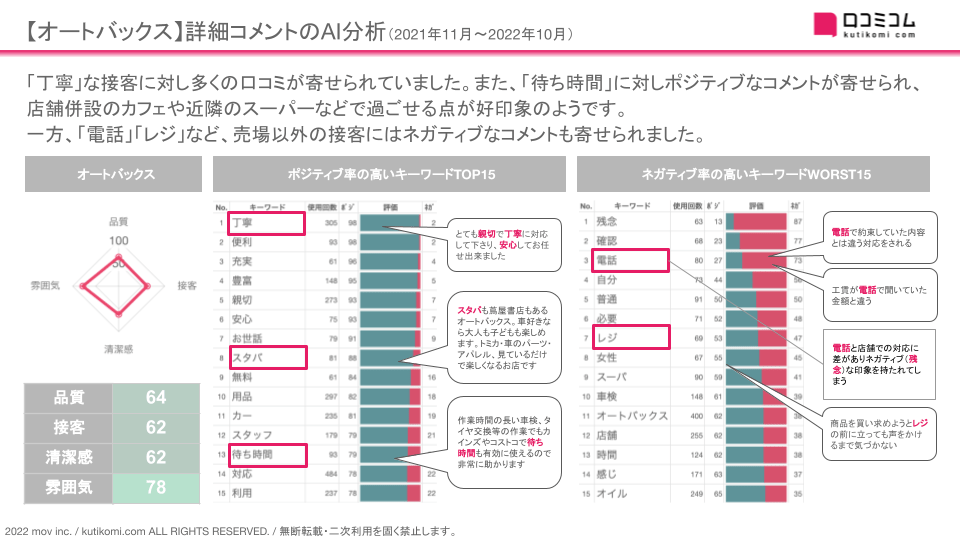 オートバックス イエローハット 人気カー用品店の口コミ2 3万件を徹底調査 意外と重要な 待ち時間の潰し方 のある なし 株式会社movのプレスリリース