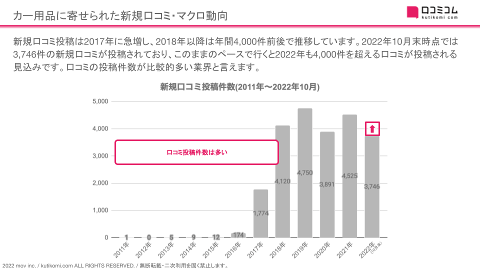 オートバックス イエローハット 人気カー用品店の口コミ2 3万件を徹底調査 意外と重要な 待ち時間の潰し方 のある なし 株式会社movのプレスリリース