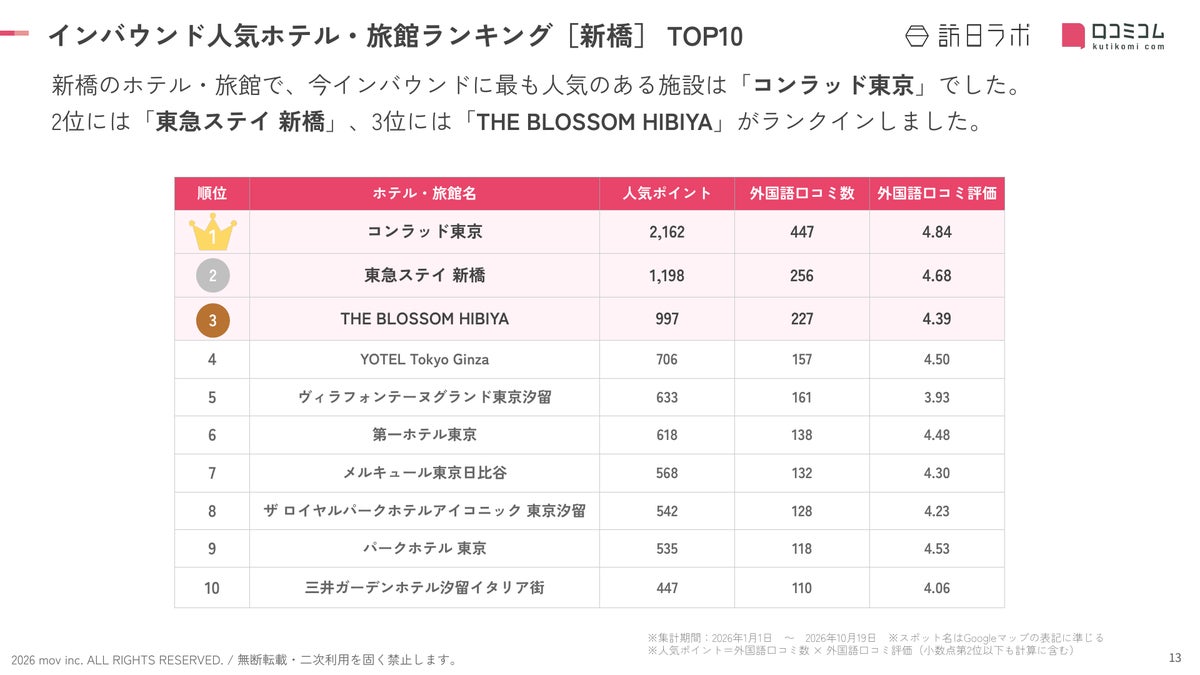 外国人に人気の新橋のホテル・旅館ランキング、1位は「コンラッド東京」