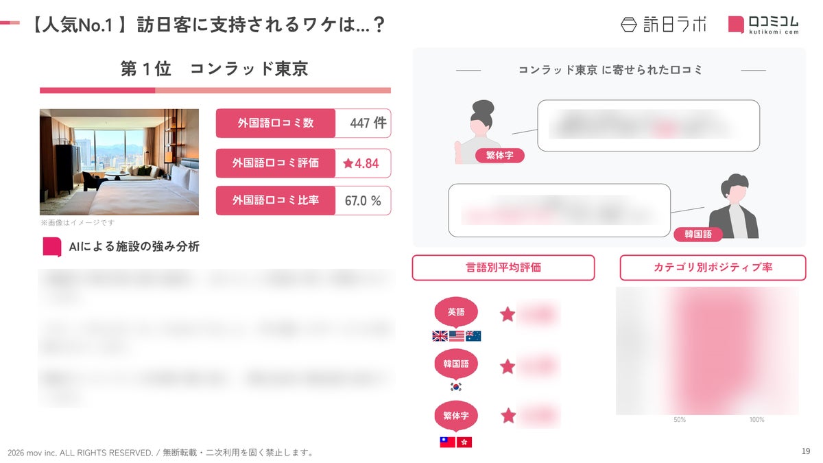 外国人に人気の新橋のホテル・旅館ランキング、1位は「コンラッド東京」