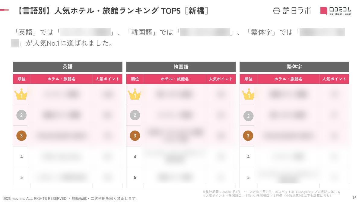 外国人に人気の新橋のホテル・旅館ランキング、1位は「コンラッド東京」