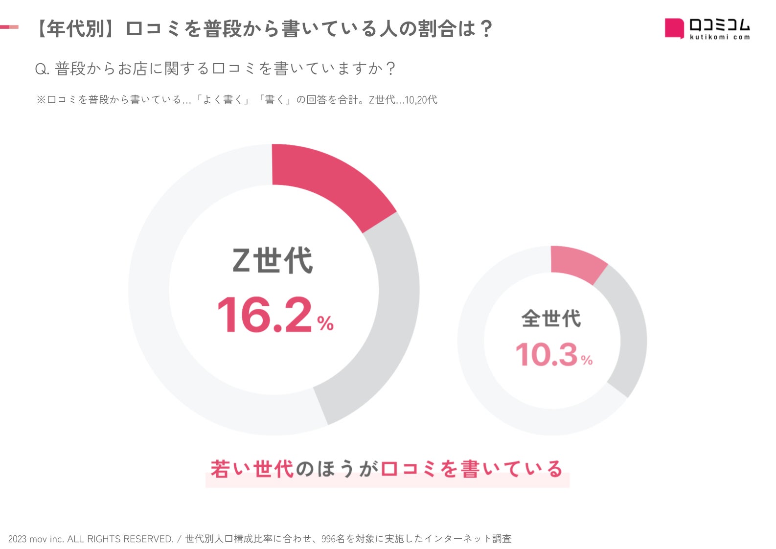 口コミを普段から書いている人の年代別調査結果