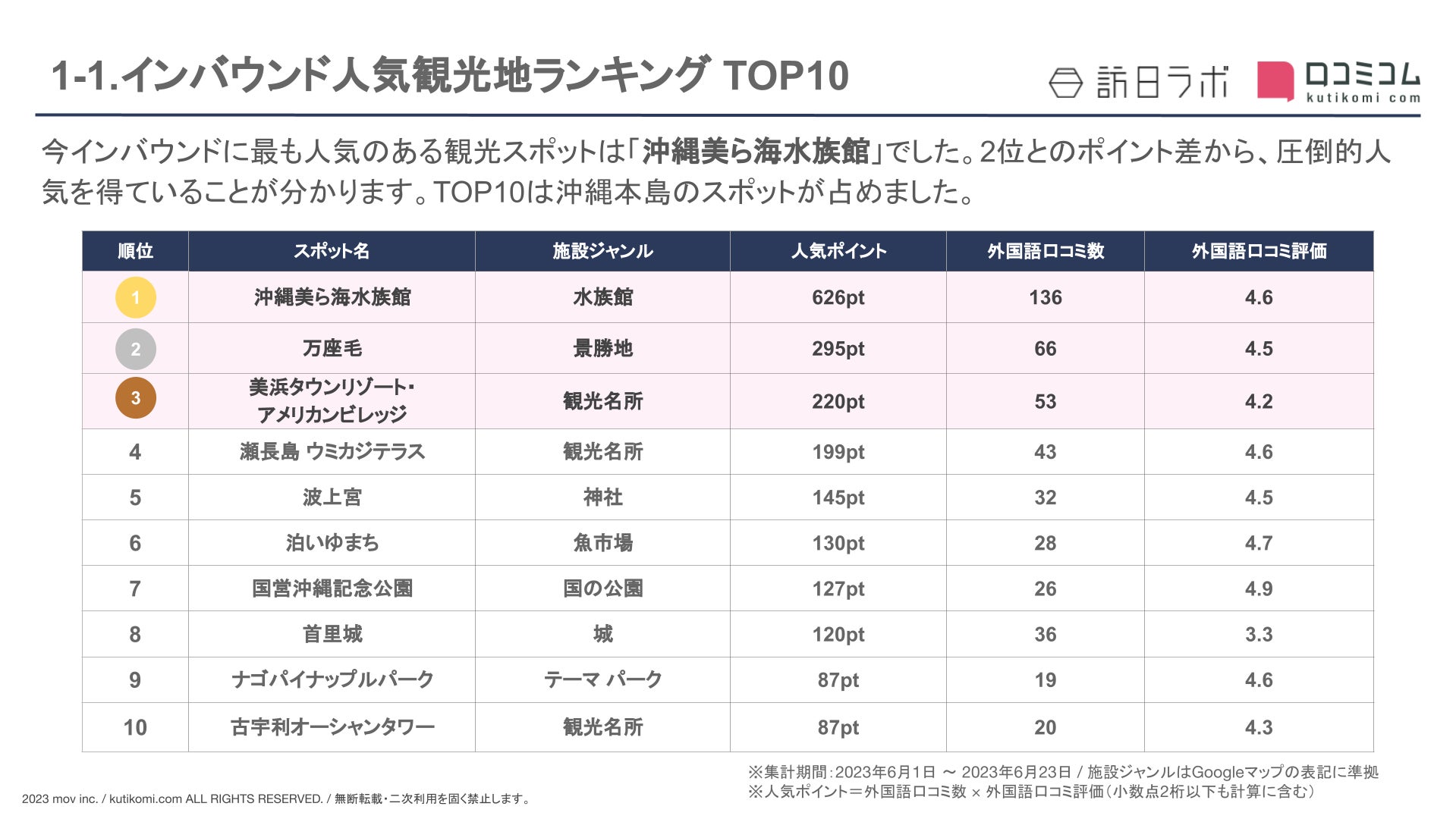 【独自調査】インバウンド人気観光地ランキング沖縄編:コロナ後 最新の訪日客の支持を集めたスポットTOP10を発表 #インバウンドMEO