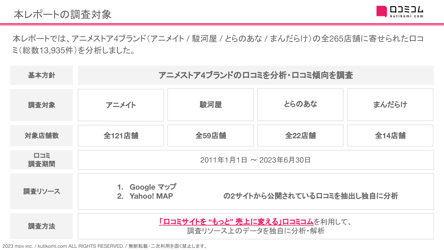 アニメイト / 駿河屋 / とらのあな / まんだらけ】取り扱うアイテムが