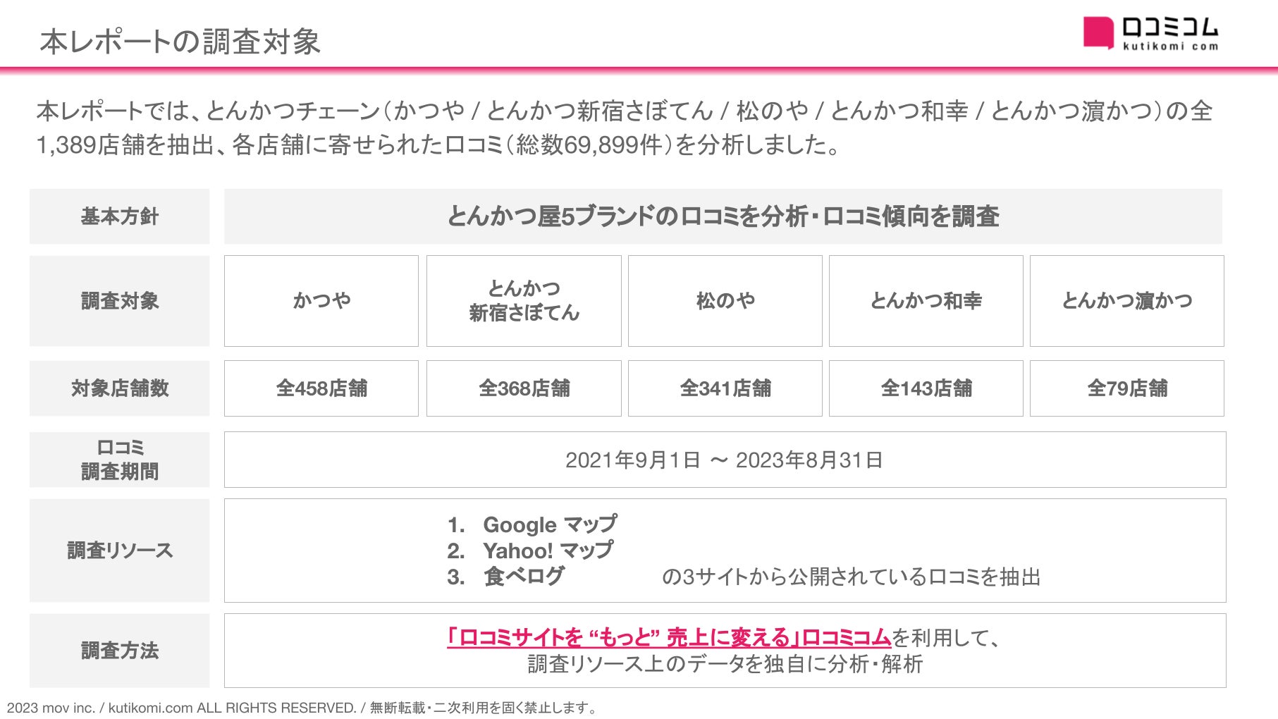 【かつや / 新宿さぼてん / 松のや / 和幸 / 濵かつ】「コスパ」や「おかわり自由」で人気のとんかつチェーン、各ブランドの集客施策は口コミにどう表れる?