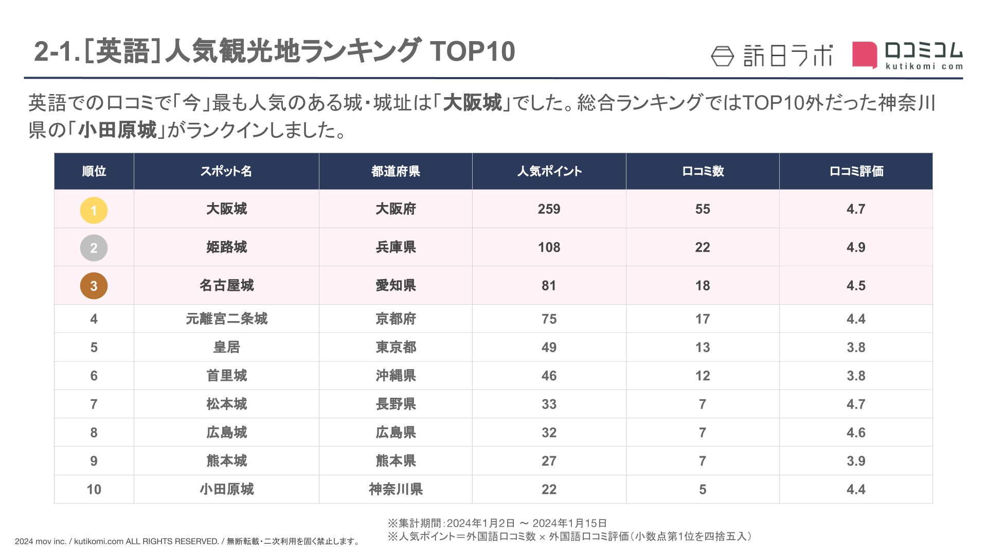 【独自調査】外国人に人気の城・城址ランキングを発表！1位は「大阪城」：インバウンド人気観光地ランキング #インバウンドMEO