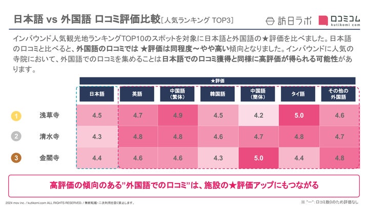 【独自調査】外国人に人気の寺院ランキングを発表！1位は「浅草寺」：インバウンド人気観光地ランキング #インバウンドMEO