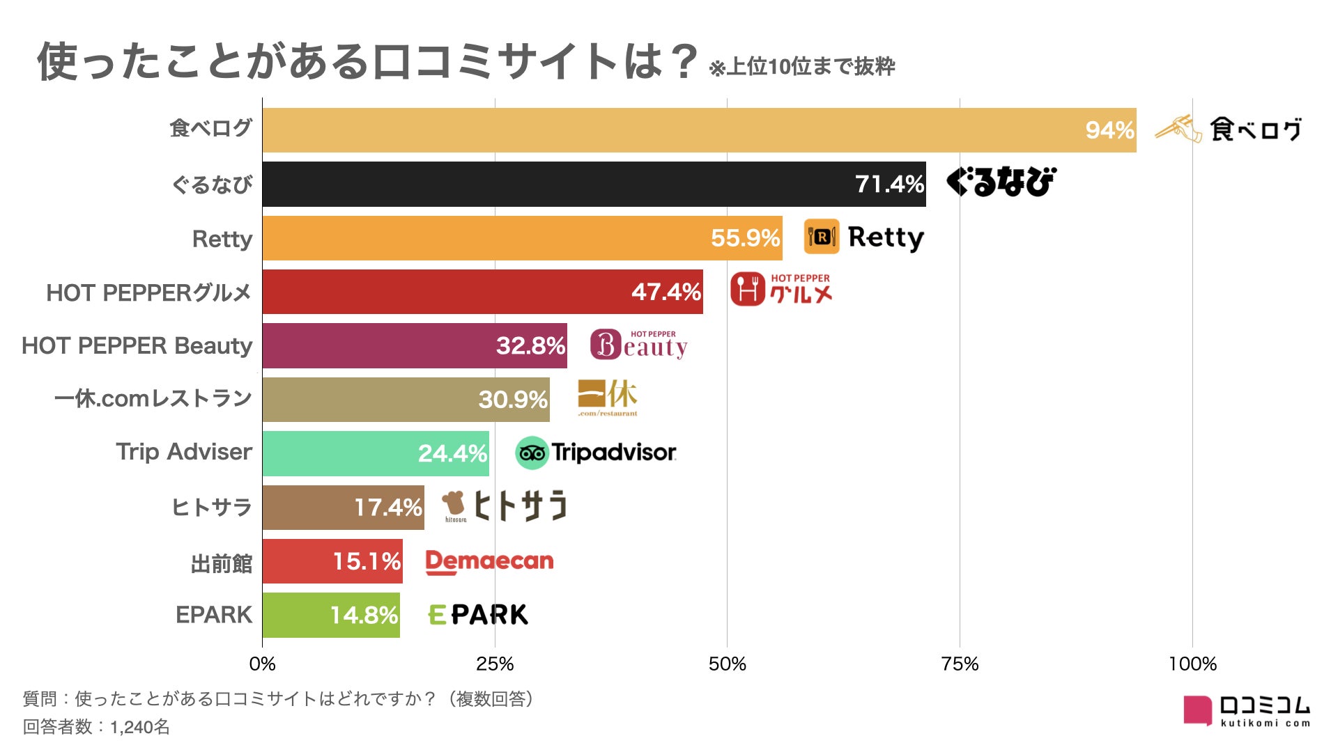 地図アプリ利用率1位はgoogleマップ Movが地図アプリの利用トレンドをレポート 22年最新調査 株式会社movのプレスリリース 地図アプリ利用率1位はgoogleマップ Movが地図アプリの利用トレンドをレポート 22年最新調査 株式会社movのプレスリリース