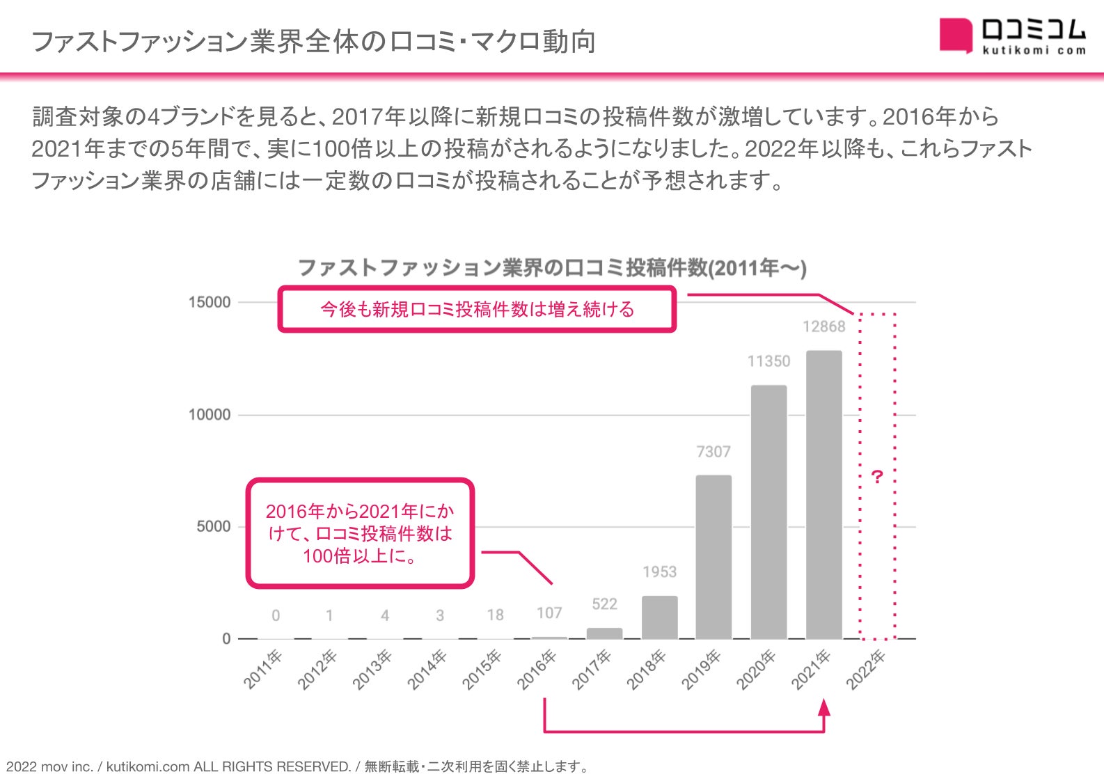 ユニクロ Guなど大手4ブランドの口コミ 過去5年で100倍以上に 口コミ分析レポート ファストファッションブランド編 を口コミ コムが公開 株式会社movのプレスリリース ユニクロ Guなど大手4ブランドの口コミ 過去5年で100倍以上に 口コミ分析レポート ファストファッションブランド編 を口コミ コムが公開 株式会社movのプレスリリース