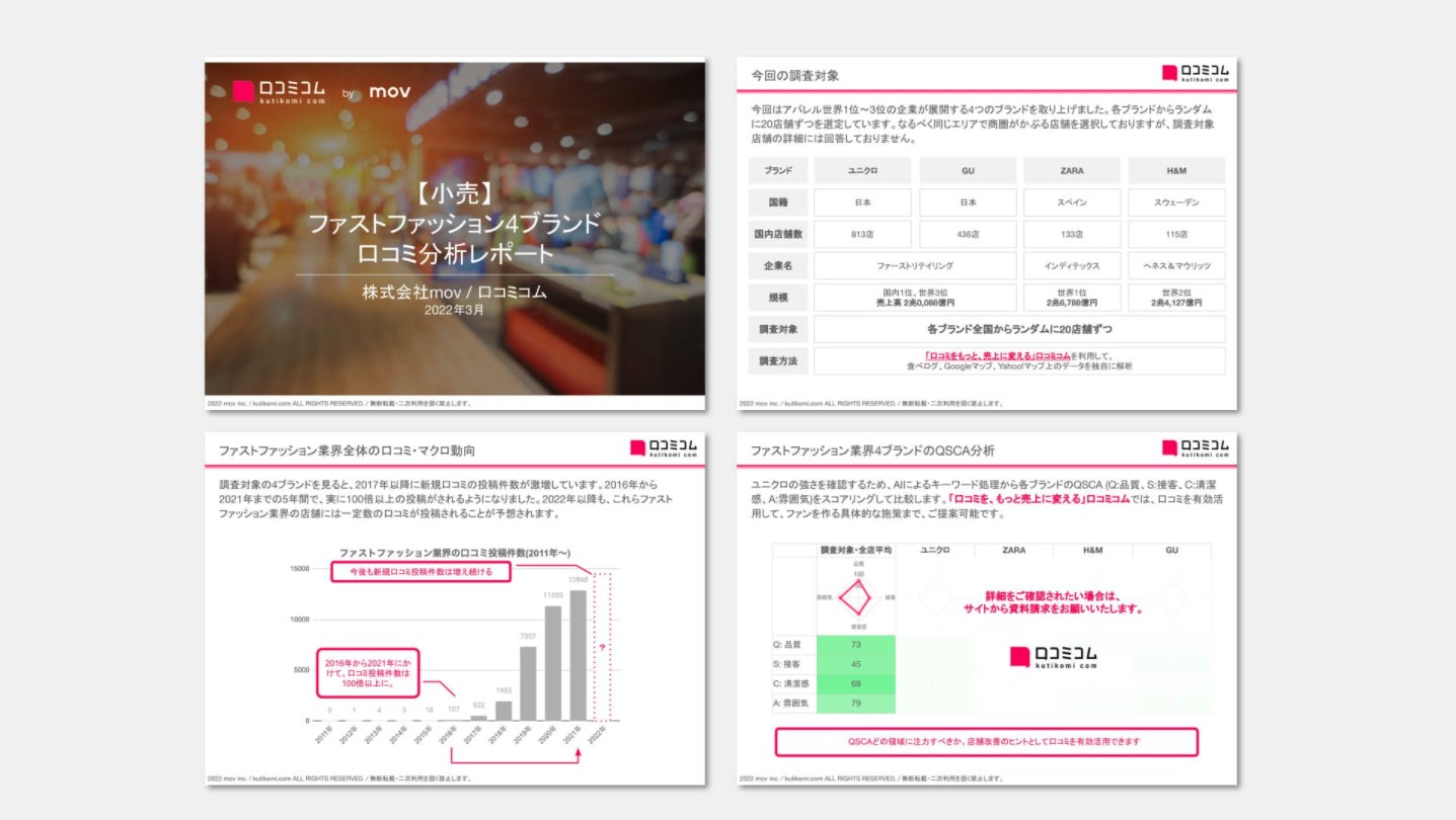 ユニクロ Guなど大手4ブランドの口コミ 過去5年で100倍以上に 口コミ分析レポート ファストファッションブランド編 を口コミ コムが公開 株式会社movのプレスリリース ユニクロ Guなど大手4ブランドの口コミ 過去5年で100倍以上に 口コミ分析レポート ファストファッションブランド編 を口コミ コムが公開 株式会社movのプレスリリース