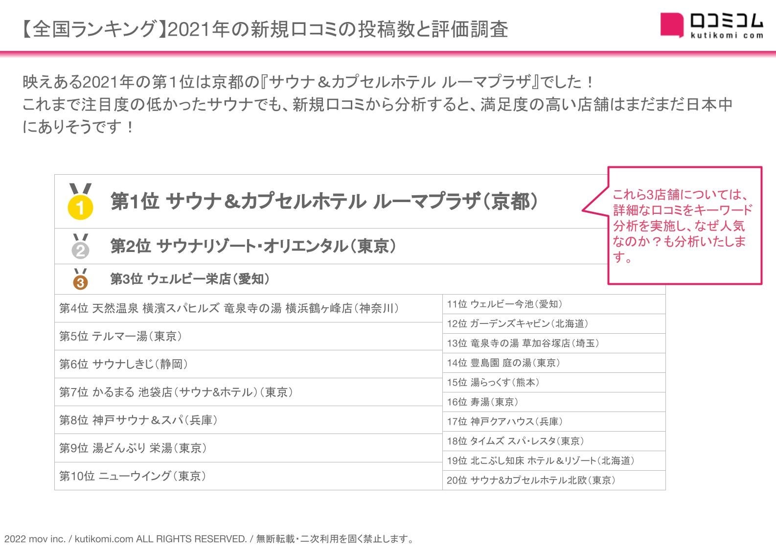 全国のサウナtop110の口コミを分析 合計口コミ数は過去5年間で300倍に 株式会社movのプレスリリース 全国のサウナtop110の口コミを分析 合計口コミ数は過去5年間で300倍に 株式会社movのプレスリリース