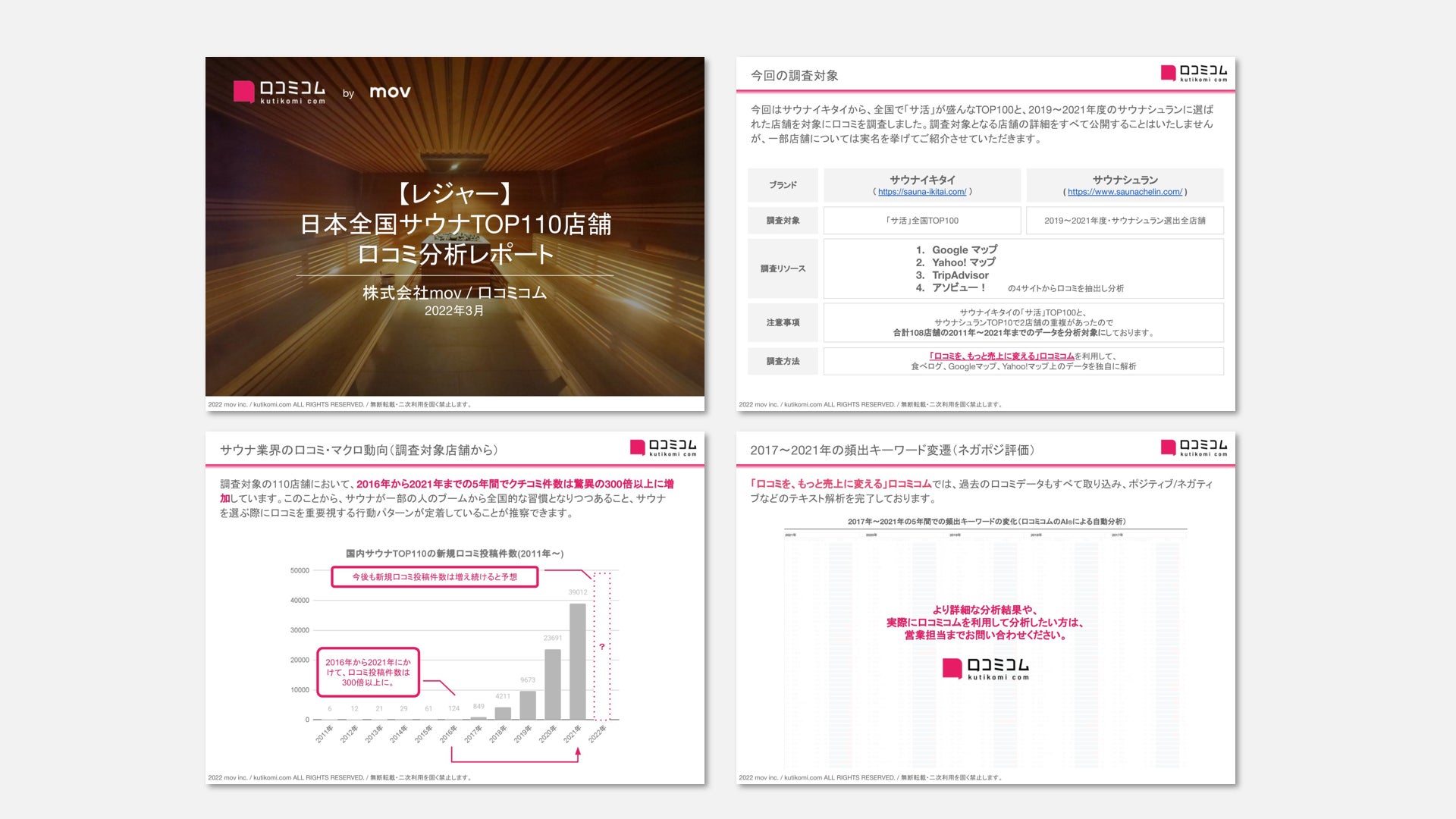 全国のサウナtop110の口コミを分析 合計口コミ数は過去5年間で300倍に 株式会社movのプレスリリース 全国のサウナtop110の口コミを分析 合計口コミ数は過去5年間で300倍に 株式会社movのプレスリリース
