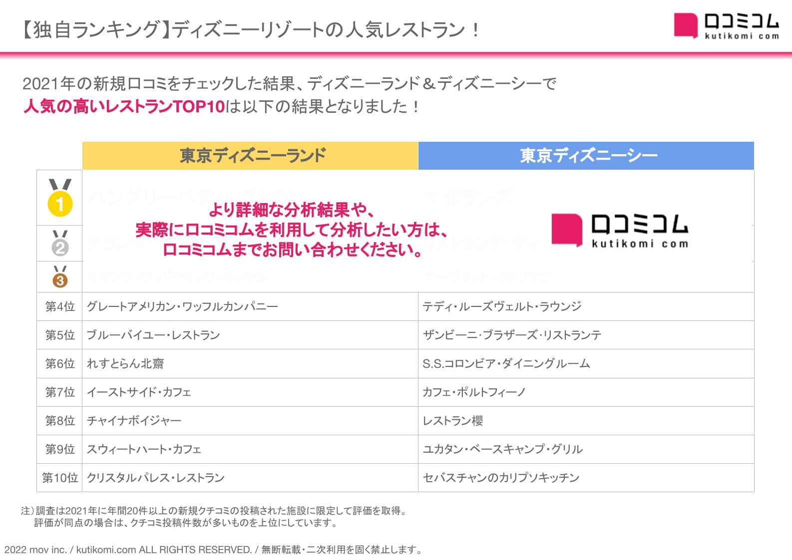 21年 最も評価の高かったディズニーアトラクションは 口コミコムを運営する株式会社movが東京ディズニーリゾート の全アトラクションを口コミ横断分析 株式会社movのプレスリリース 21年 最も評価の高かったディズニーアトラクションは 口コミコムを運営する株式会社movが東京ディズニーリゾート の全アトラクションを口コミ横断分析 株式会社movのプレスリリース