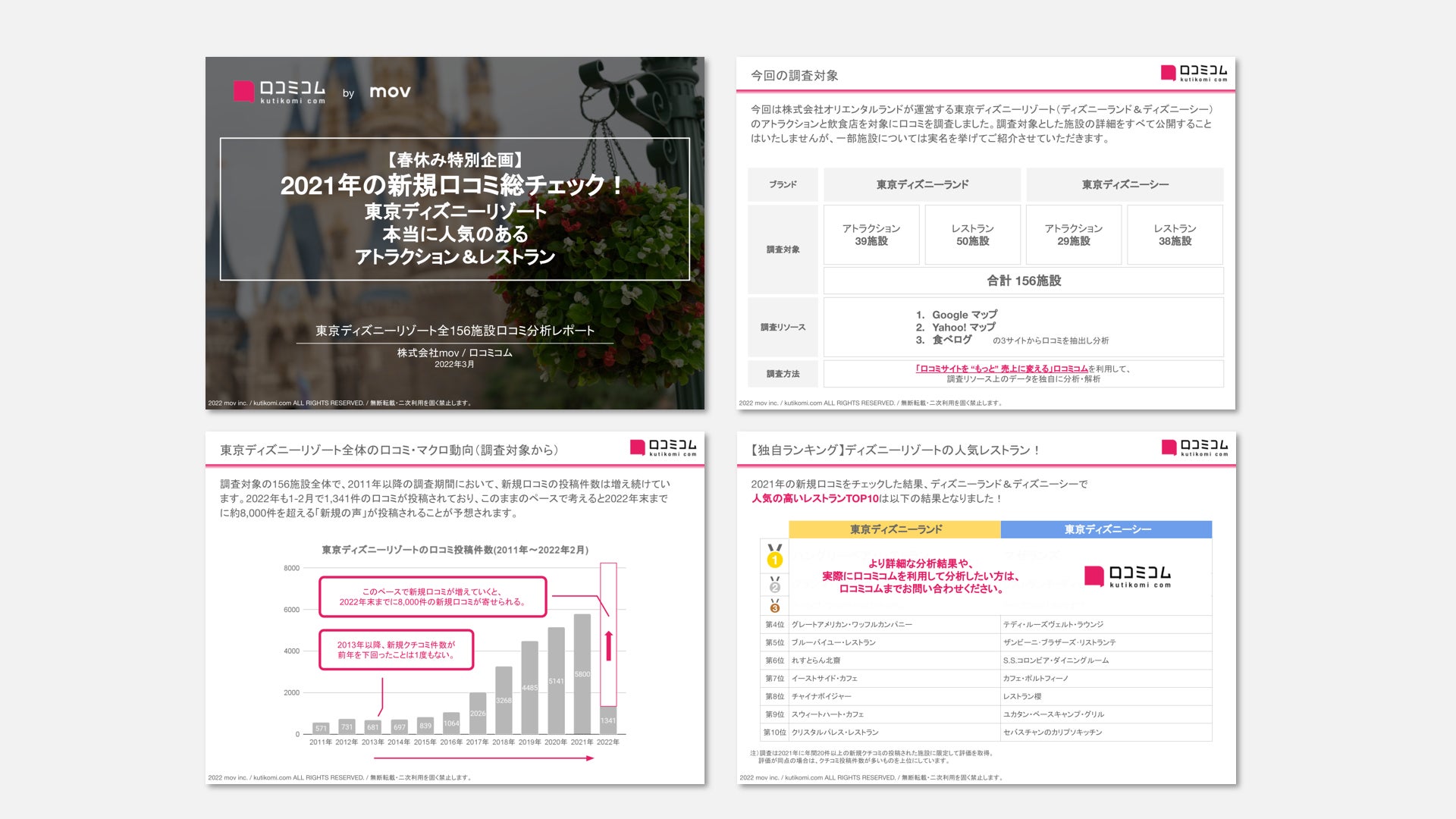 21年 最も評価の高かったディズニーアトラクションは 口コミコムを運営する株式会社movが東京ディズニーリゾートの全アトラクションを口コミ 横断分析 株式会社movのプレスリリース 21年 最も評価の高かったディズニーアトラクションは 口コミコムを運営する株式会社movが東京ディズニーリゾートの全アトラクションを口コミ 横断分析 株式会社movのプレスリリース