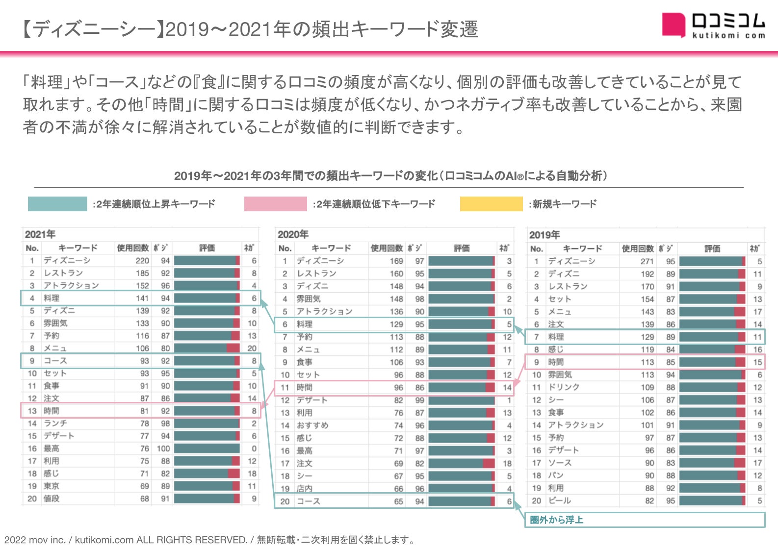 21年 最も評価の高かったディズニーアトラクションは 口コミコムを運営する株式会社movが東京ディズニーリゾートの全アトラクション を口コミ横断分析 株式会社movのプレスリリース