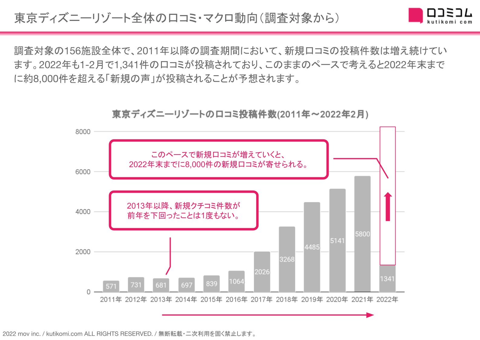 21年 最も評価の高かったディズニーアトラクションは 口コミコムを運営する株式会社movが東京ディズニー リゾートの全アトラクションを口コミ横断分析 株式会社movのプレスリリース