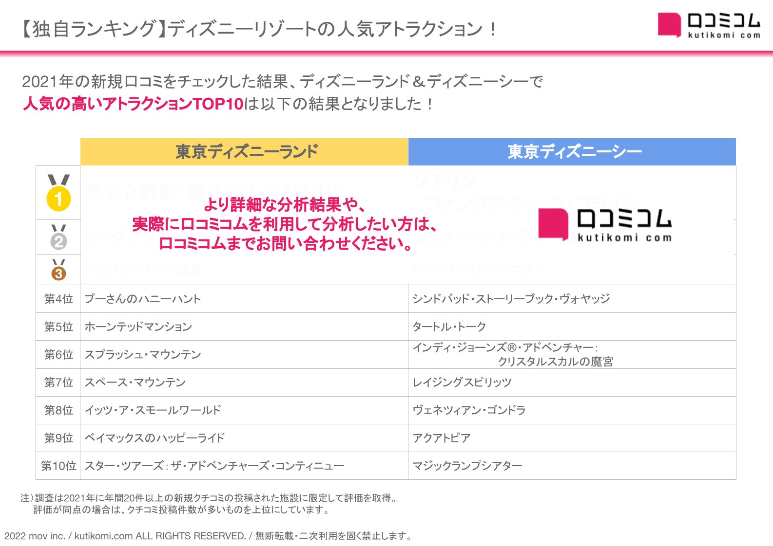 21年 最も評価の高かったディズニーアトラクションは 口コミコムを運営する株式会社movが東京ディズニーリゾートの全アトラクションを口コミ 横断分析 株式会社movのプレスリリース 21年 最も評価の高かったディズニーアトラクションは 口コミコムを運営する株式会社movが東京ディズニーリゾートの全アトラクションを口コミ 横断分析 株式会社movのプレスリリース