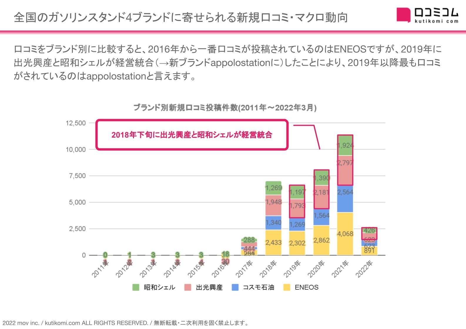 口コミコム ガソリンスタンド調査レポート 日本全国47都道府県のガソリンスタンドに寄せられた37 000件の口コミから 優良店 の法則に迫る 週刊meoレポート 株式会社movのプレスリリース 口コミコム ガソリンスタンド調査レポート 日本全国47都道府県のガソリンスタンドに寄せられた37 000件の口コミから 優良店 の法則に迫る 週刊meoレポート 株式会社movのプレスリリース