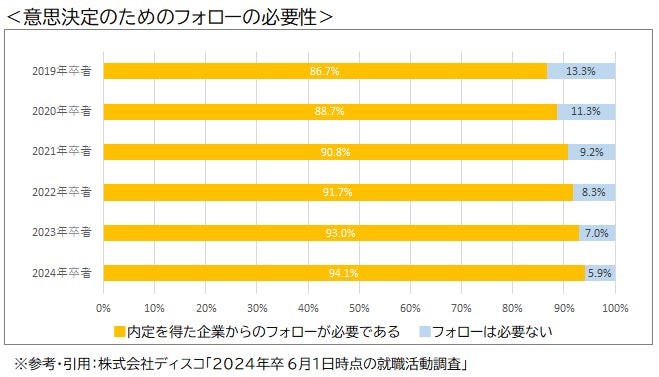 8月から利用スタート!内定者フォローのお悩みは『内定者福利厚生