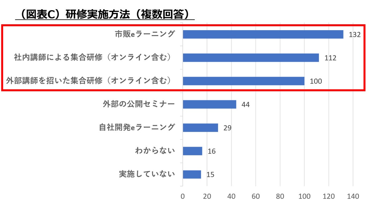 (図表C)研修実施方法(複数回答)