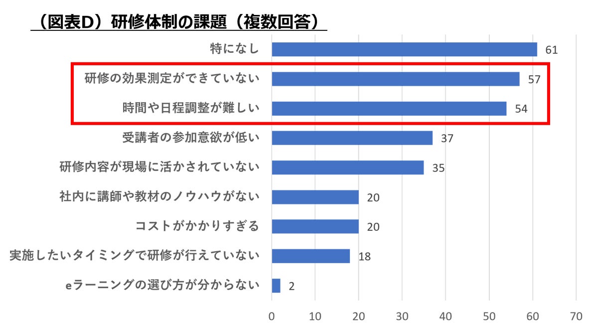 (図表D)研修体制の課題(複数回答)
