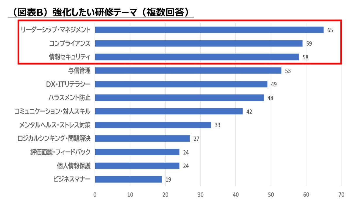 (図表B)強化したい研修テーマ(複数回答)