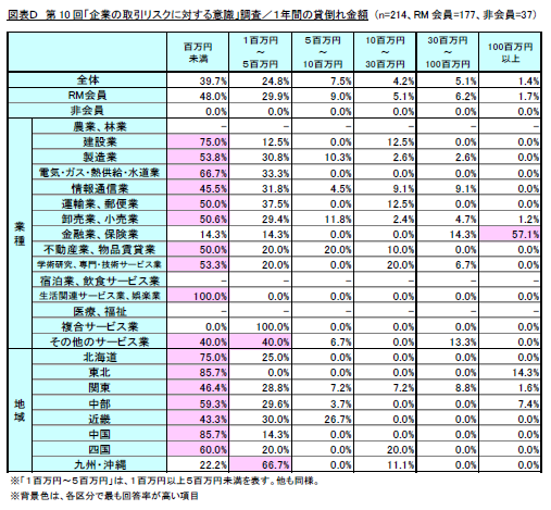 図表Ｄ　第10回「企業の取引リスクに対する意識」調査／１年間の貸倒れ金額（リスクモンスター株式会社）
