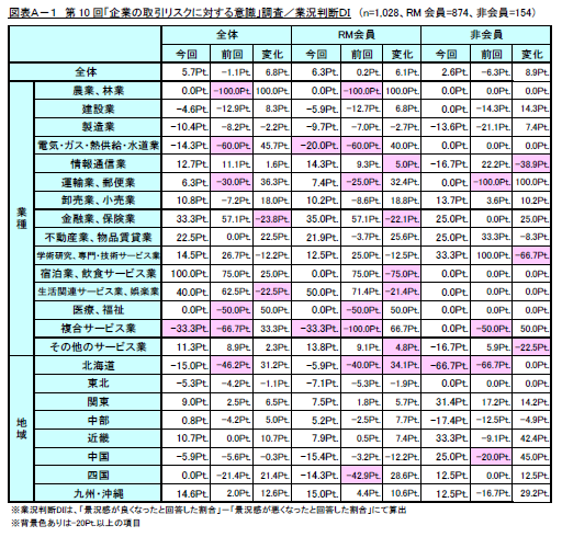 図表Ａ－１　第10回「企業の取引リスクに対する意識」調査／業況判断ＤＩ
