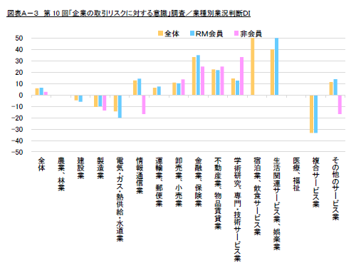 図表Ａ－３　第10回「企業の取引リスクに対する意識」調査／業種別業況判断ＤＩ（リスクモンスター株式会社）