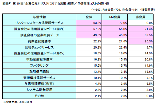 図表Ｆ　第10回「企業の取引リスクに対する意識」調査／与信管理コストの使い道（リスクモンスター株式会社）