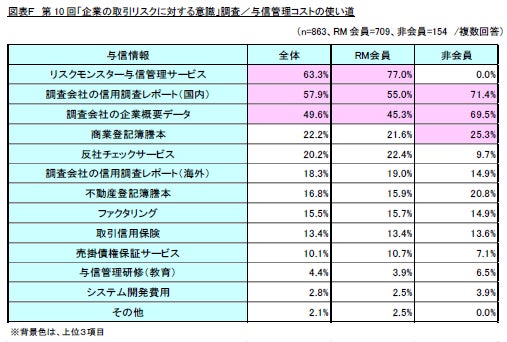 図表F 第10回「企業の取引リスクに対する意識」調査/与信管理コストの使い道(リスクモンスター株式会社)