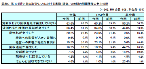 図表Ｃ 第10回「企業の取引リスクに対する意識」調査／３年間の問題債権の発生状況（リスクモンスター株式会社）