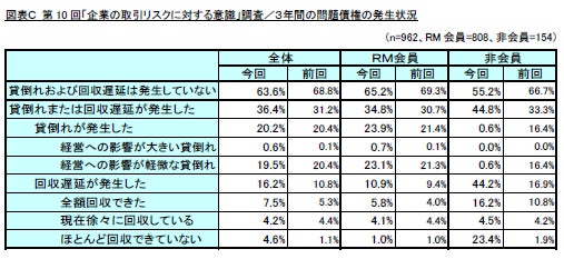 図表C 第10回「企業の取引リスクに対する意識」調査/3年間の問題債権の発生状況(リスクモンスター株式会社)
