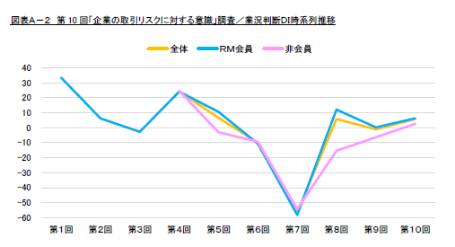 図表Ａ－２　第10回「企業の取引リスクに対する意識」調査／業況判断ＤＩ時系列推移（リスクモンスター株式会社）