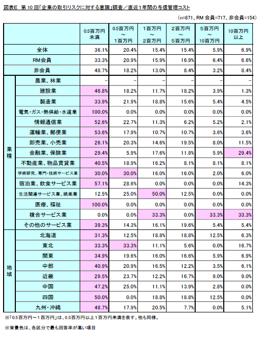 図表Ｅ　第10回「企業の取引リスクに対する意識」調査／直近１年間の与信管理コスト（リスクモンスター株式会社）