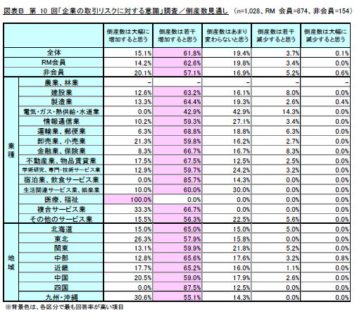 図表Ｂ　第10回「企業の取引リスクに対する意識」調査／倒産数見通し（リスクモンスター株式会社）