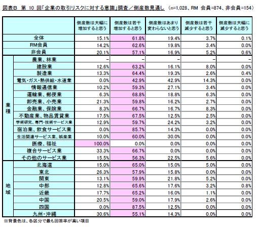 図表B 第10回「企業の取引リスクに対する意識」調査/倒産数見通し(リスクモンスター株式会社)
