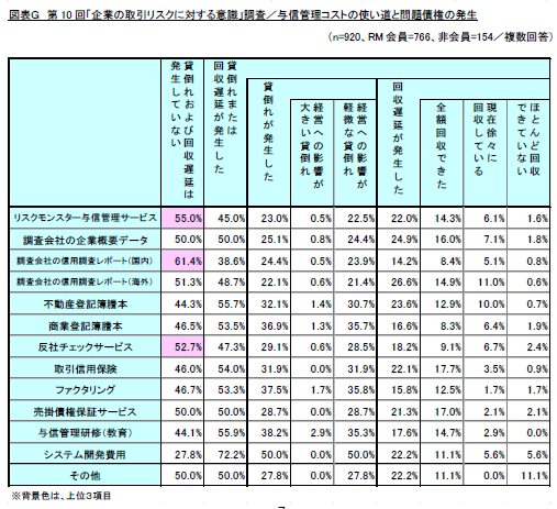 図表Ｇ　第10回「企業の取引リスクに対する意識」調査／与信管理コストの使い道と問題債権の発生（リスクモンスター株式会社）