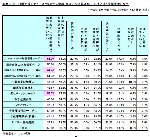 図表G 第10回「企業の取引リスクに対する意識」調査/与信管理コストの使い道と問題債権の発生(リスクモンスター株式会社)