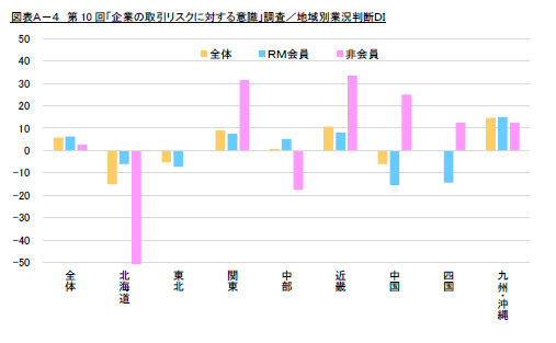 図表Ａ－４　第10回「企業の取引リスクに対する意識」調査／地域別業況判断ＤＩ（リスクモンスター株式会社）