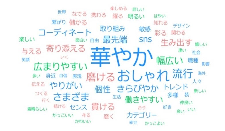 アパレル業界に対するポジティブなイメージ
