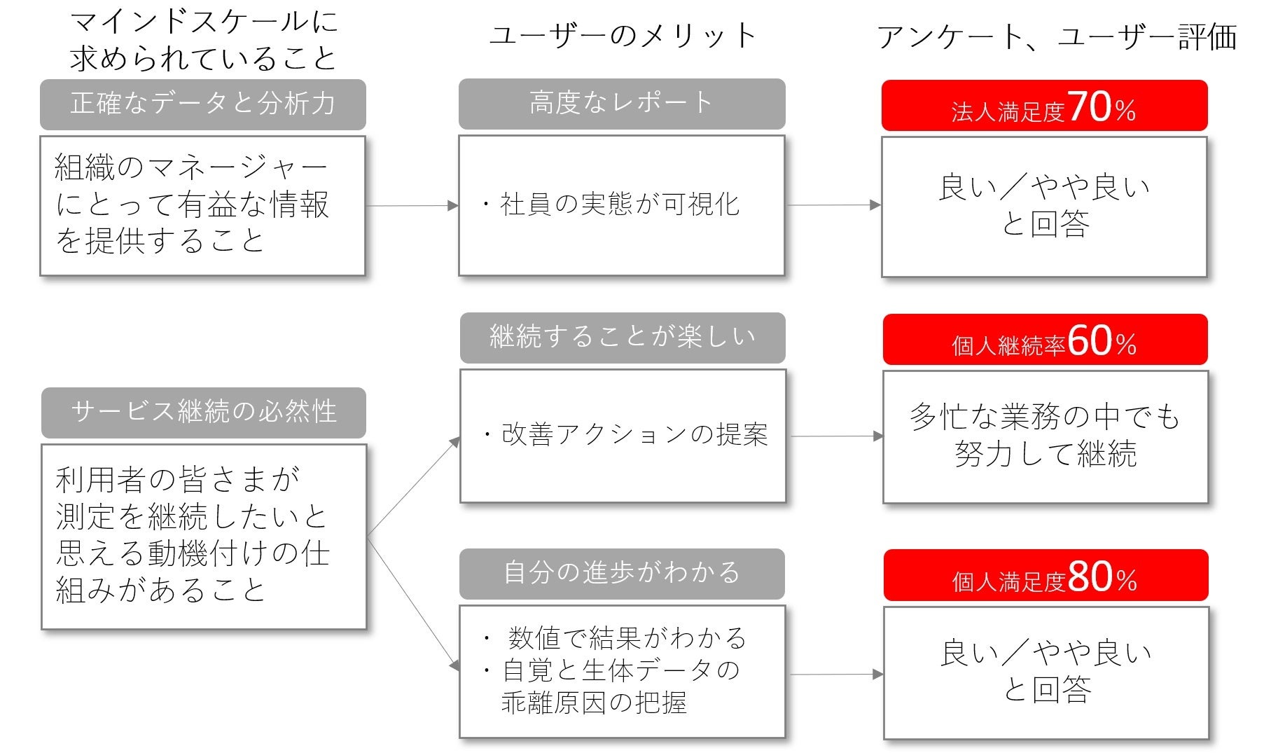 利用者の満足度調査（２０２１年１２月　５社の利用者と管理者を約５０名を対象）