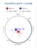 自覚と生体データのズレの分析