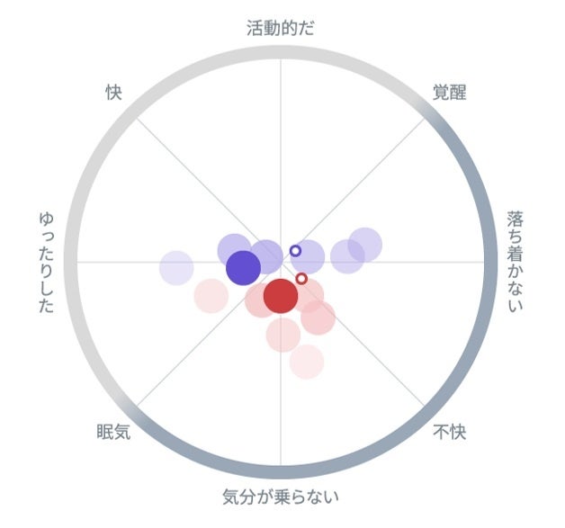 自覚と生体データのズレの分析